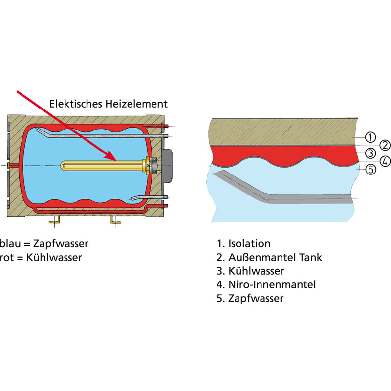 Vetus Warmwasserboiler 75 Ltr. doppelwandig